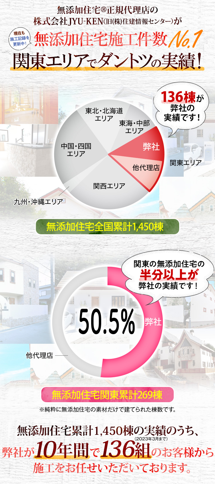 無添加住宅施工件数No.1 関東エリアでダントツの実績！